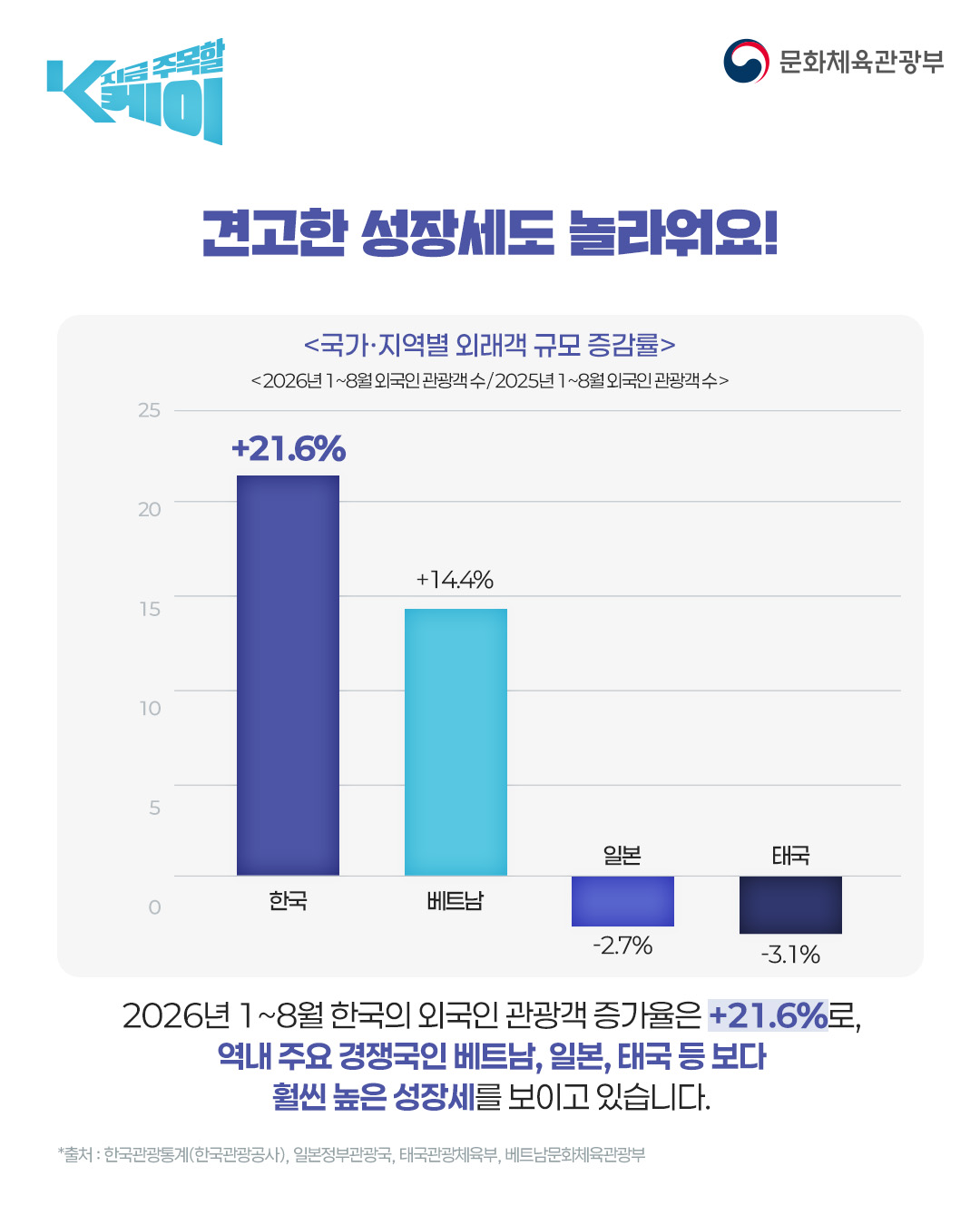 견고한 성장세도 놀라워요!

2026년 1~8월 한국의 외국인 관광객 증가율은 21.6%로,
역내 주요 경쟁국인 베트남, 일본, 태국 등 보다
훨씬 높은 성장세를 보이고 있습니다