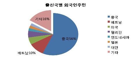 출신국 별 외국인주민 비율은 중국, 베트남, 미국 순인 것으로 나타났다