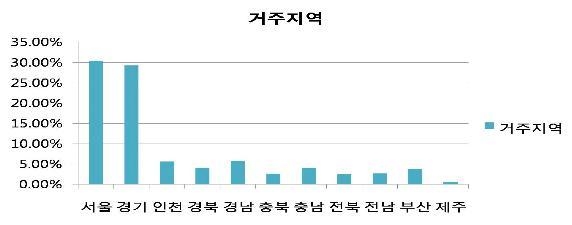 외국인주민의 약 65%가 수도권에 거주하고 있다 