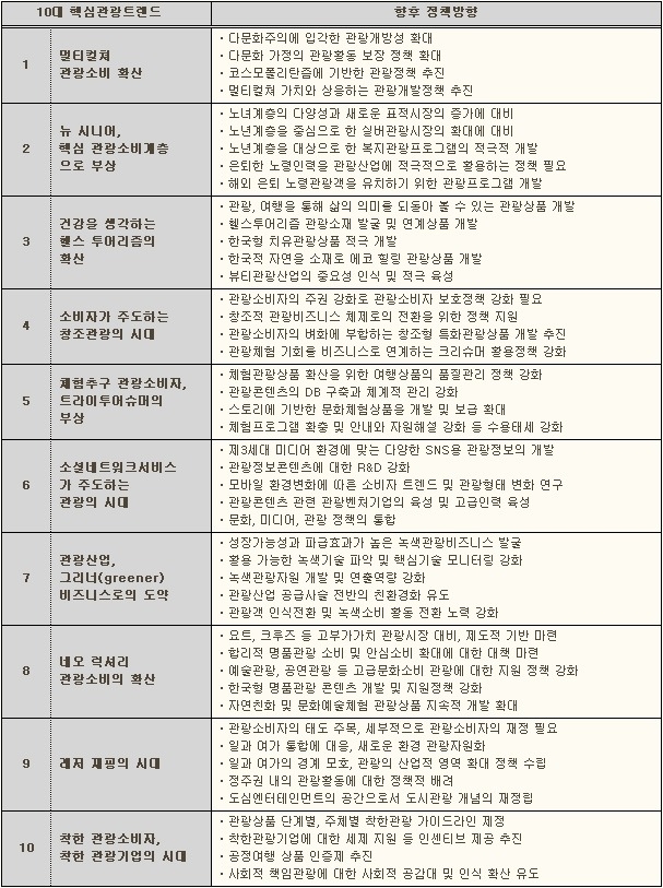 10대 핵심관광트렌드와 향후 정책방향