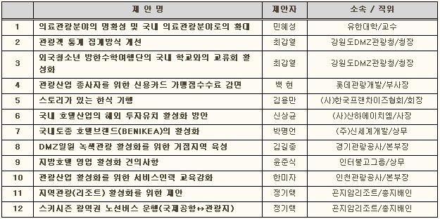 사전 접수된 관광산업 활성화를 위한 전문가 제안 12건의 내용