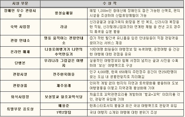 2010년 한국관광의 별 부문별 수상작