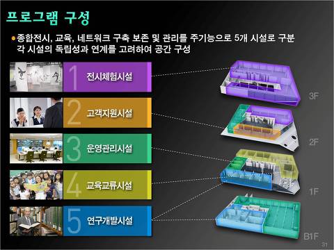 프로그램 구성(종합전시, 교육, 네트워크 구축 보존 및 관리를 주기능으로 5개 시설로 구분 각 시설의 독립성과 연계를 고려하여 공간 구성)