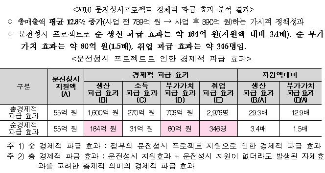 2010 문전성시프로젝트 경제적 파급 효과 분석 결과