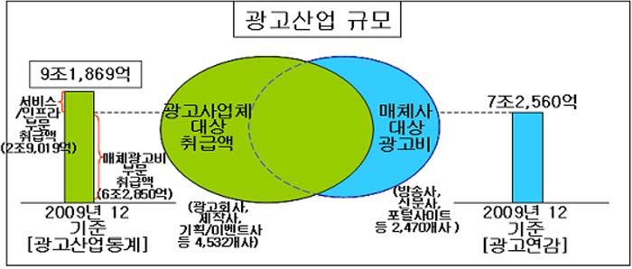 2009년 광고 산업 규모