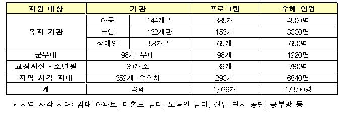 문화부, 취약 계층을 위한 문화 안전망 강화한다