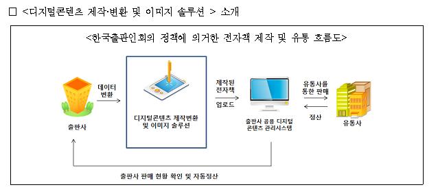 디지털콘텐츠 제작변환 및 이미지 솔루션 소개 한국출판인의 정책에 의거한 전자책 제작 및 유통 흐름도

출판사-데이터변환-제작된전자책,업로드->출판사공통디지털콘텐츠 관리시스템-유통사를 통한판매,정산-유통사

출판사 판매현황 확인 및 자동정산