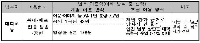 수업목적 이용 저작물 보상금 기준 



납부자-대학교 등, 복제,배포,전송,방송,공연

납부기준액-개별이용방식, 어문이미지등 A41면 분량 7.7원

음악1곡당 42원, 영상물 5분 176원

포괄이용방식 개별단가근거로 당사자간 합의, 연간 납부 상한은 대학 등록금 수입 0.1% 이내

'개별'과 '포괄' 방식 중 납부자가 선택 