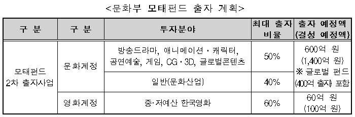 문화부 모태펀드 출자계획



모태펀드 2차 출자사업 

문화계정-방송드라마,애니메이,캐릭터,공연예술,게임,CG,3D,글로벌콘텐츠

-50%투자비율-600억원(1,400억원)글로벌펀드(400억출자)포함



문화계정-일반(문화산업)-40%

영화계정-중,저예산 한국영화-60%-60억원(100억원)