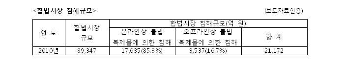 합법시장 침해규모-보도자료인용 2010년도 합법시장 규모 89,437 온라인상 불법 복제물에 의한 침해 17,635억원, 오프라인상 불법 복제물에 의한 침해 3,537억원 합계 21,172억원