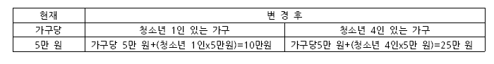 ㆍ현재:가구당 5만원ㆍ변경후:-청소년1인 있는가구->가구당5만원+(청소년1인x5만원)=10만원, -청소년4인있는가구->가구당5만원+(청소년4인x5만원)=25만원