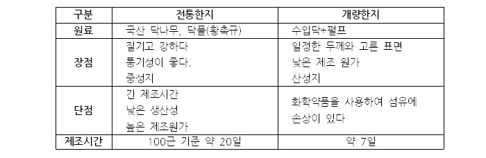 전통 한지 만들기 체험 사진(-전통한지:국산 닥나무 닥플(화촉규) 질기고 강하다 통기성이 좋다 중성지 긴제조시간 낮은 생산성 높은 제조원가 100근기준 약 20일제조 -개량한지 : 수입닥+펄프, 일정한 두께와 고른 표면, 낮은 제조원가,산성지, 화학약품을 사용하여 섬유에 손상이 있다, 제조약7일)