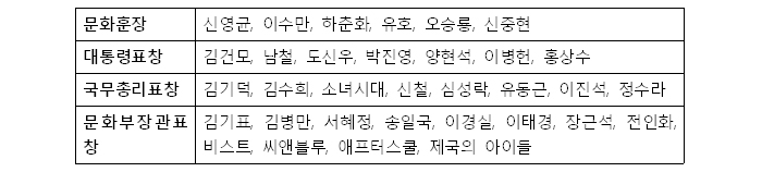 -문화훈장:신영균,이수만,하춘화,유호,오승룡,신중현 -대통령표창:김건모,남철,도신우,박진영,양현석,이병헌,홍상수 -국무총리표창:김기덕,김수희,소녀시대,신철,심성락,유동근,이진적,정수라 -문화부장관표창:김기표,김병만,서혜정,송일국,이경실,이태경,장근석,전인화,비스트,씨앤블루,애프터스쿨,제국의아이들 