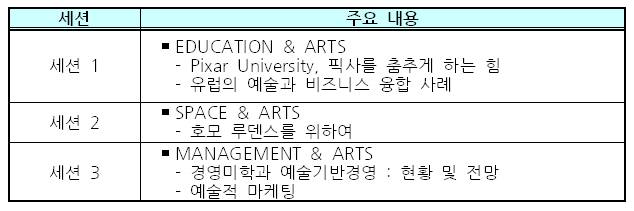 세션1.-EDUCATION & ARTS -Pixar University, 픽사를 춤추게 하는 힘 -유럽의 예술과 비즈니스 융합사례, 세션2 -SPACE & ARTS -호모 루덴스를 위하여, 세션3 -MANAGEMENT & ARTS -경영미학과 예술기반경영:현황 및 전망 -예술적 마케팅
