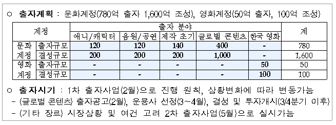 -출자계획:문화계정(780억출자 1,600억조성),영화계정(50억출자, 100억조성) 문화계정출자규모 계780, 결성규모 계1,600 영화계정 출자규모 계 50, 결성규모 계100 -출자시기:1차 출자사업(2월)으로 진행 원칙,상황변화에따라 변동가능 -(글로벌콘텐츠)출자공고(2월), 운용사 선정(3~4월), 결성 및 투자개시(3/4분기 이후) -(기타장르)시장상황 및 여건 고려 2창 출자사업(5월)으로 실시가능