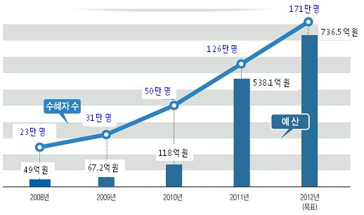 바우처 제도 개선을 통한 수혜자 확대 2008년 49억원 23만명, 2009년 67.2억 31만명, 2010년 118억원 50만명, 2011년 538.1억원 126만명, 2012년 736.5억원 목표지원