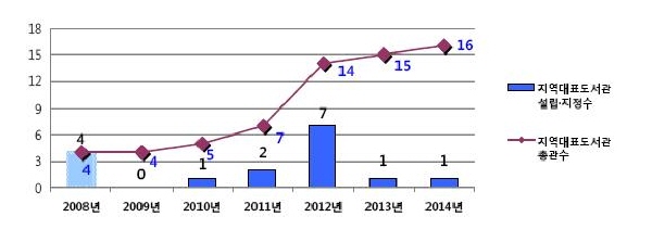 지역대표도서관 설립ㆍ지정수 지역대표도서관 총관수 그래프 