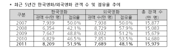최근 5년간 한국영화/외국영화 관객 수 및 점유율 추이