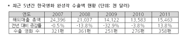 최근 5년간 한국영화 완성작 수출액 현황