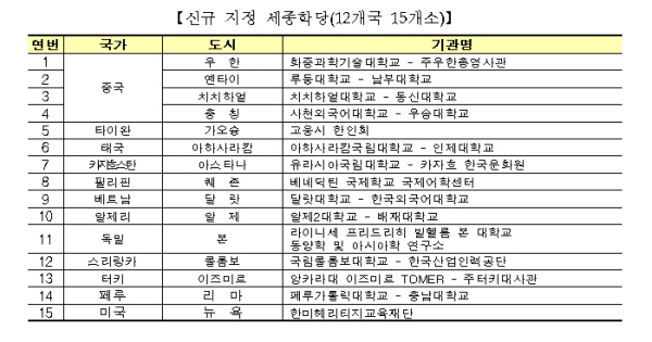 신규 지정 세종학당(12개국 15개소)