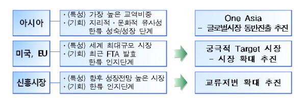 아시아: (특성)가장 높은 교역비중, (기회)지리적ㆍ문화적 유사성 한류 성숙/성장 단계 → One Asia: 글로벌시장 동반진출 추진 미국, EU: (특성)세계 최대규모 시장, (기회)최근 FTA발효 한류 인지단계 → 궁극적 Targete 시장: 시장 확대 추진 신흥시장: (특성)향후 성장전망 높은 시장, (기회)한류 인지단계 → 교류저변 확대 추진