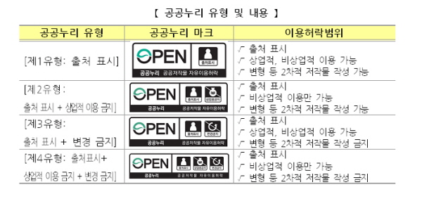 공공누리 유형 및 내용 제1유형: 출처 표시 (출처 표시, 상업적 비상업적 이용 가능, 변형 등 2차적 저작물 작성 가능) 제2유형: 출처 표시 + 상업적 이용 금지 (출처 표시, 비상업적 이용 가능, 변형 등 2차적 저작물 작성 가능) 제3유형: 출처 표시 + 변경 금지 (출처 표시, 상업적 비상업적 이용 가능, 변형 등 2차적 저작물 작성 금지) 제4유형: 출처표시 + 상업적 이용 금지 + 변경금지 (출처 표시, 비상업적 이용 가능, 변형 등 2차적 저작물 작성 금지)
