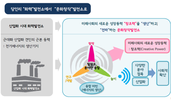 당인리 문화창작발전소 조성 세미나 개최