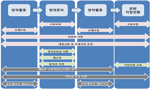 <생애주기별 예술인 지원 체계도>