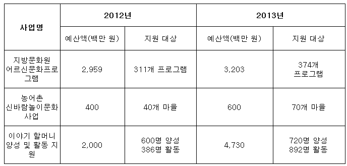 ‘행복한 인생 2막’을 위한 사업 예산액과 지원 대상
