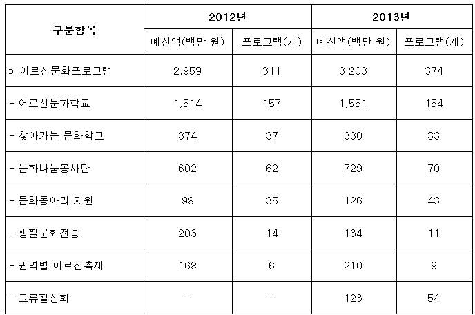 어르신문화프로그램 예산액과 프로그램