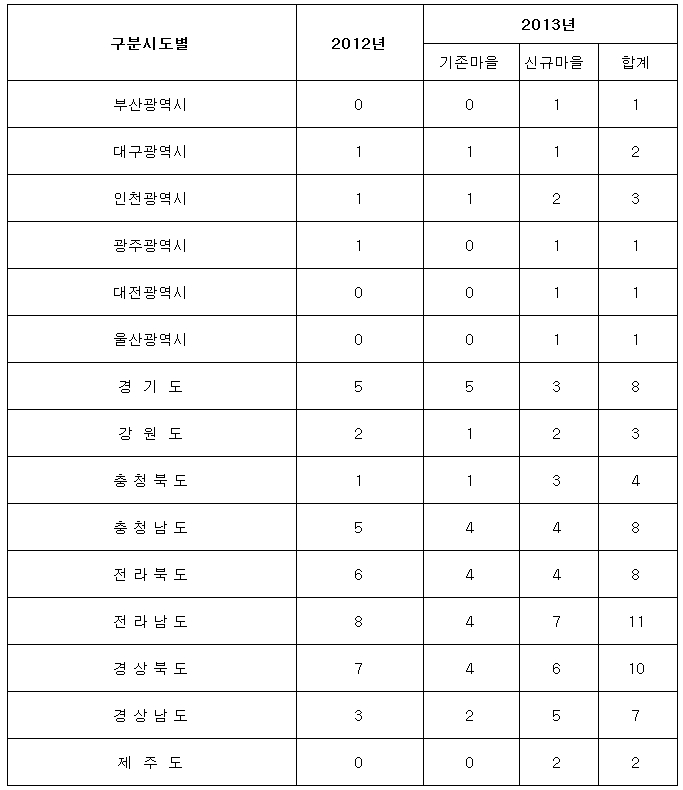 신바람 놀이문화사업 지역별 마을 선정 현황