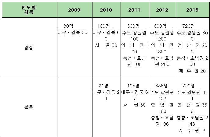 최근 5년간 ‘이야기할머니’ 양성 및 활동 현황