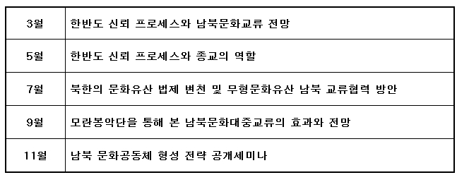 2013년 통일문화정책포럼 세부 주제