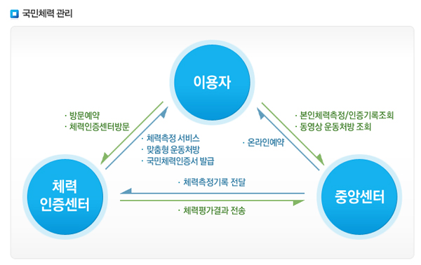 국민체력100 - 국민체력관리 체계