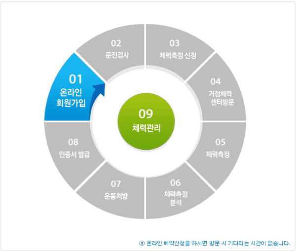 체력측정 신청순서