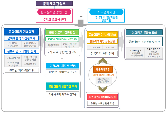 문화이모작 교육과정