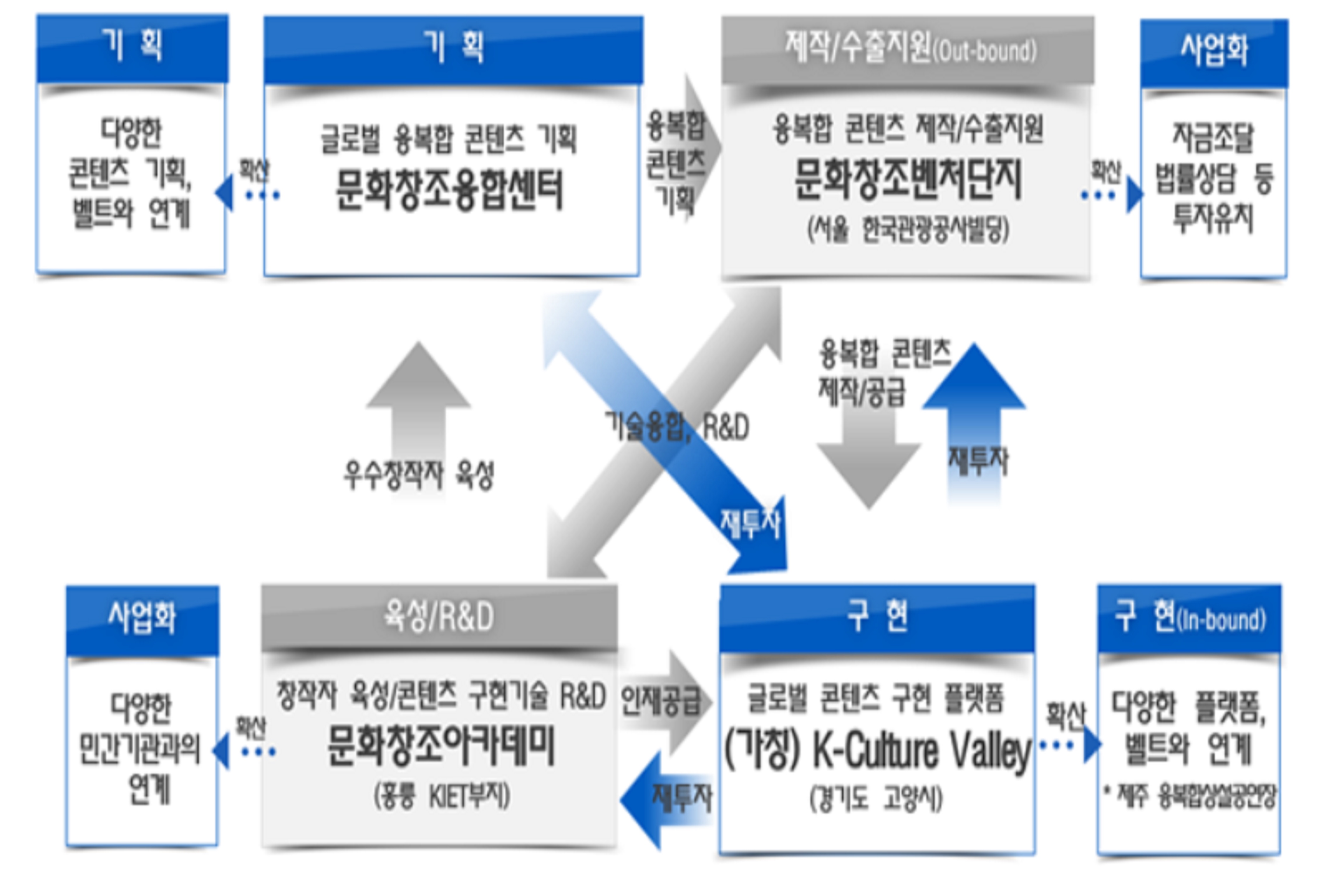 문화창조융합벨트 개념도