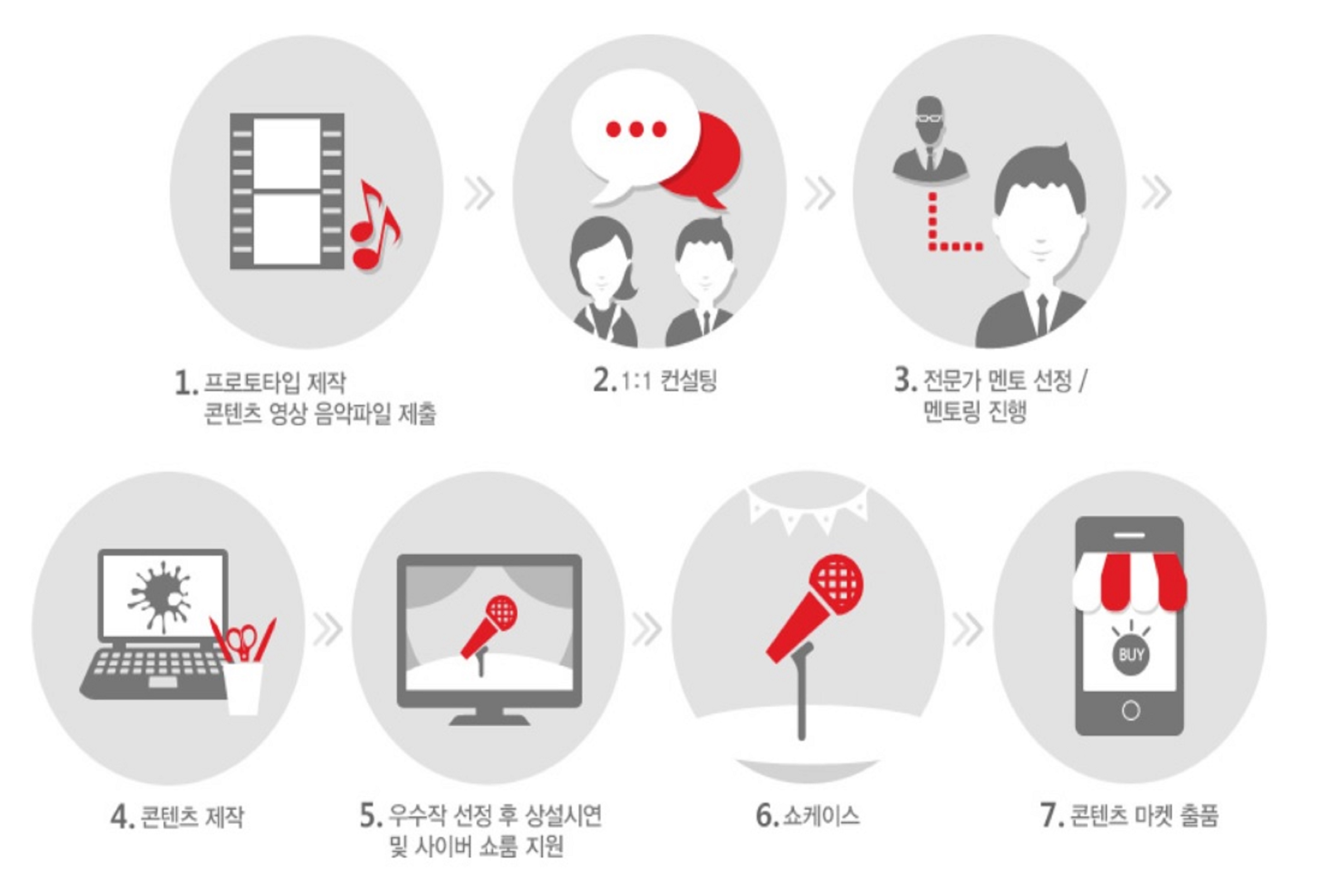 멘토링 과정 개념도