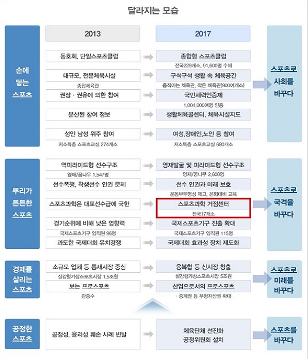 문체부 체육 관련 정책 세부 사항 