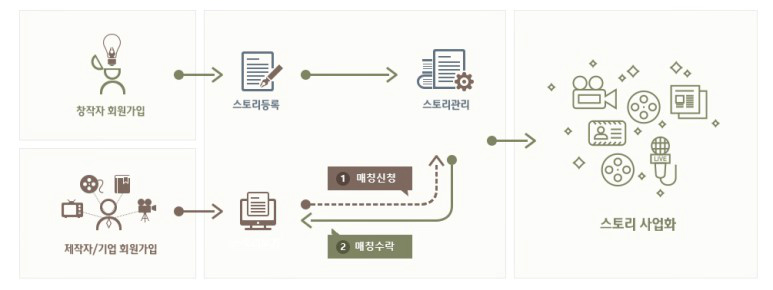 창작자 회원가입→스토리 등록→스토리 관리, 제작자/기업회원→매칭신청→←매칭수락 →스토리사업화 창작자 회원가입→스토리 등록→스토리 관리, 제작자/기업회원→매칭신청→←매칭수락 →스토리사업화