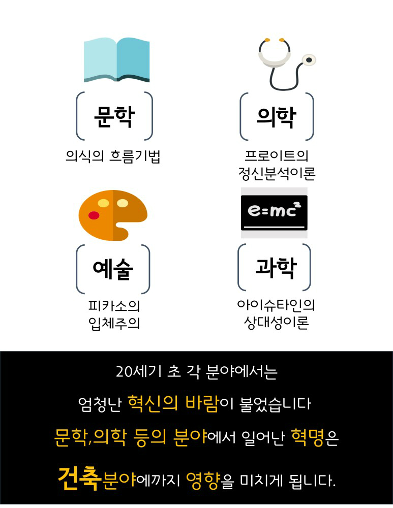 문학 의식의 흐름기법, 의학 프로이트의 정신분석이론, 예술 피카소의 입체주의, 과학 아인슈타인의 상대성 이론, 20세기 초 각분야에서는 엄청난 혁신의 바람이 불었습니다 문학, 의학등의 분야에서 일어난 혁명은 건축분야에까지 영향을 미치게 됩니다.