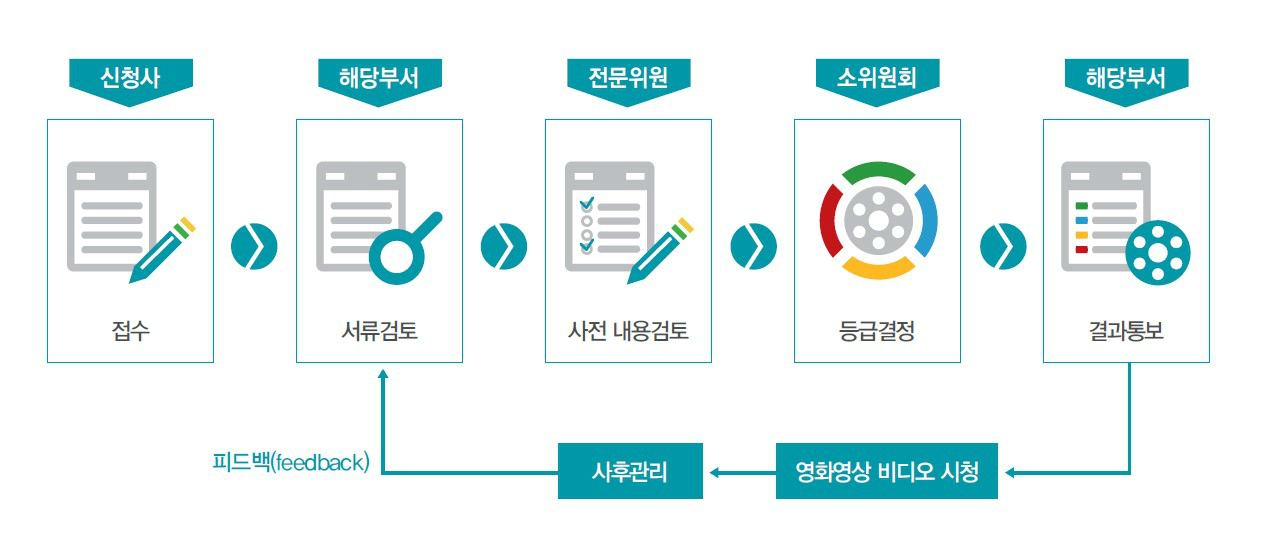 등급분류 프로세스