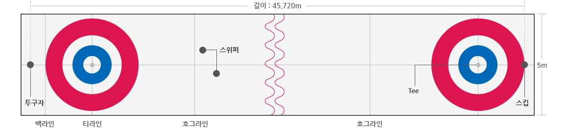 컬링 얼음판 용어 및 규격 안내