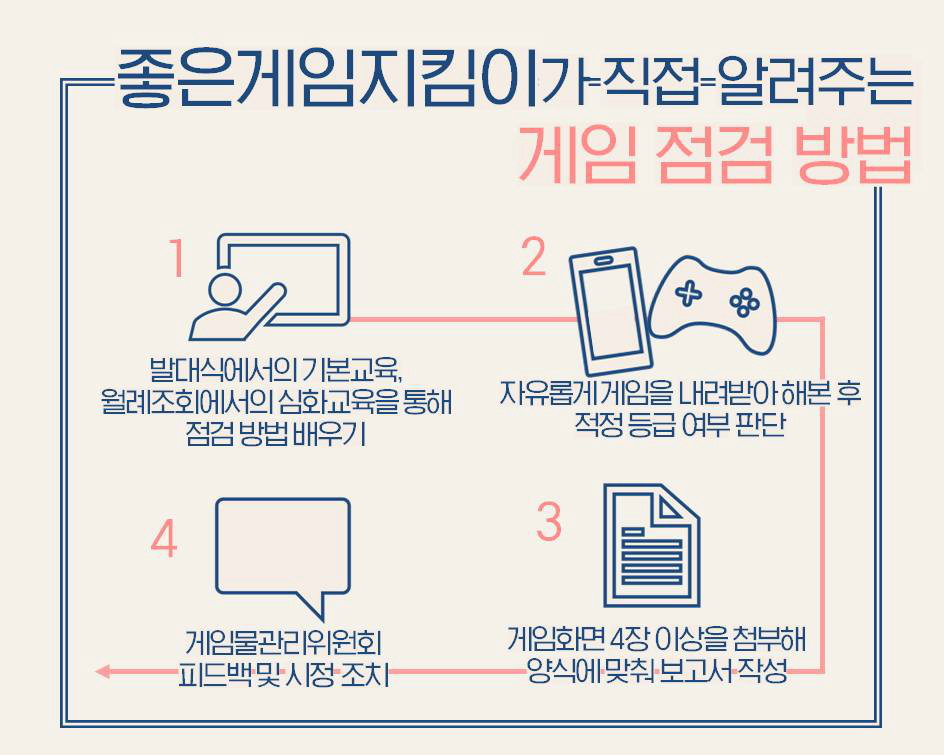 좋은게임지킴이가 직접 알려주는 게임점검방법 1.발대식에서의 기본교육,월례조회에서의 심화교육을 통해 점검 방법 배우기 2.자유롭게 게임을 내려받아 해본후 적정 등급 여부 판단 3.게임화면 4장 이상을 첨부해 양식에 맞춰 보고서 작성 4.게임물관리위원회 피드백 및 시정 조치