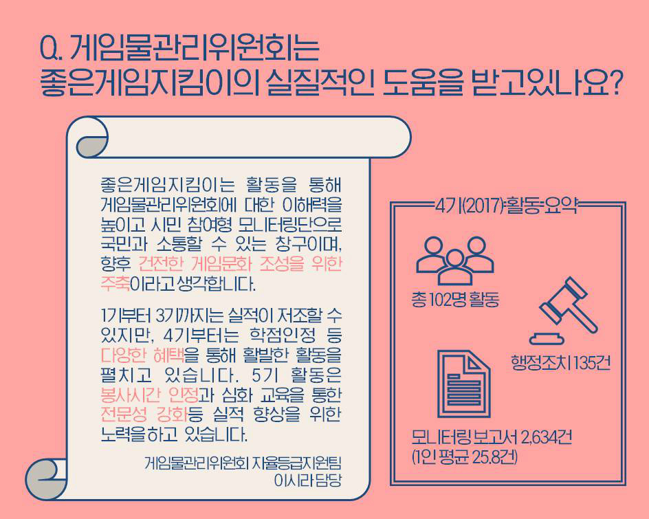 게임물관리위원회는 좋은게임지킴이의 실질적인 도움을 받고있나요? 4기(2017)활동요약 총 102명 활동 행정조치 135건 모니터링보고서 2,634건(1인평균25.8건) 좋은게임지킴이는 활동을 통해 게임물관리위원회에 대한 이해력을 높이고 시민 참여형 모니터링단으로 국민과 소통할 수 있는 창구이며, 향후 건전한 게임문화 조성을 위한 주축이라고 생각합니다.  1기부터 3기까지는 실적이 저조할 수 있지만, 4기부터는 학점인정 등 다양한 혜택을 통해 활발한 활동을 펼치고 있습니다. 5기 활동은 봉사시간 인정과 심화 교육을 통한 전문성 강화등 실적 향상을 위한 노력을하고 있습니다.  게임물관리위원회 자율등급지원팀 이시라담당