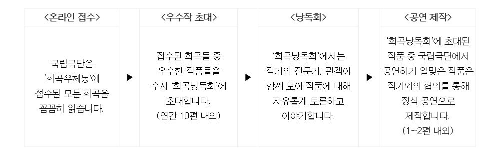 희곡우체통 제작 과정