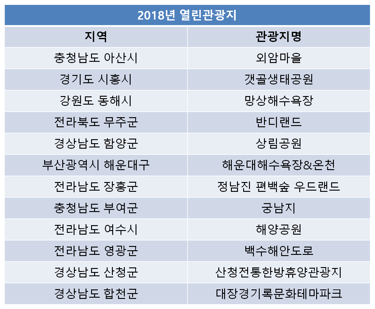 2018년 선정된 열린관광지 12개소