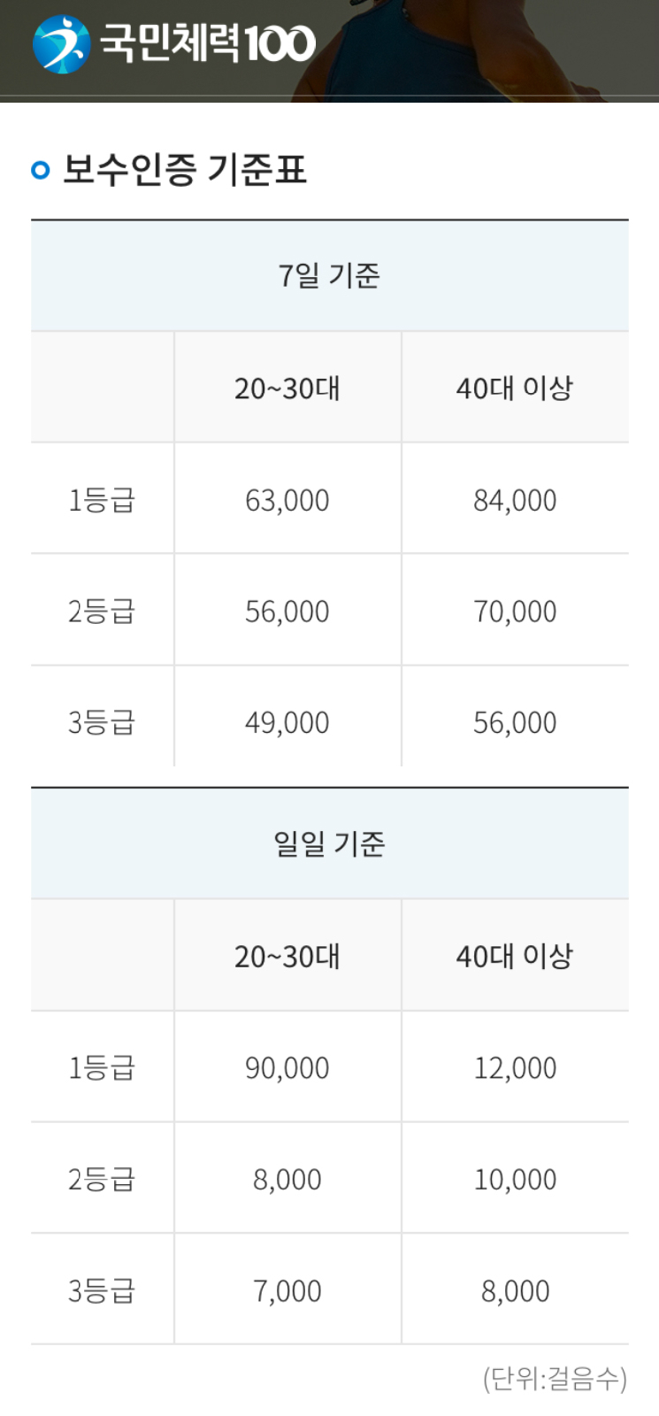 스포츠활동 인증 기준표