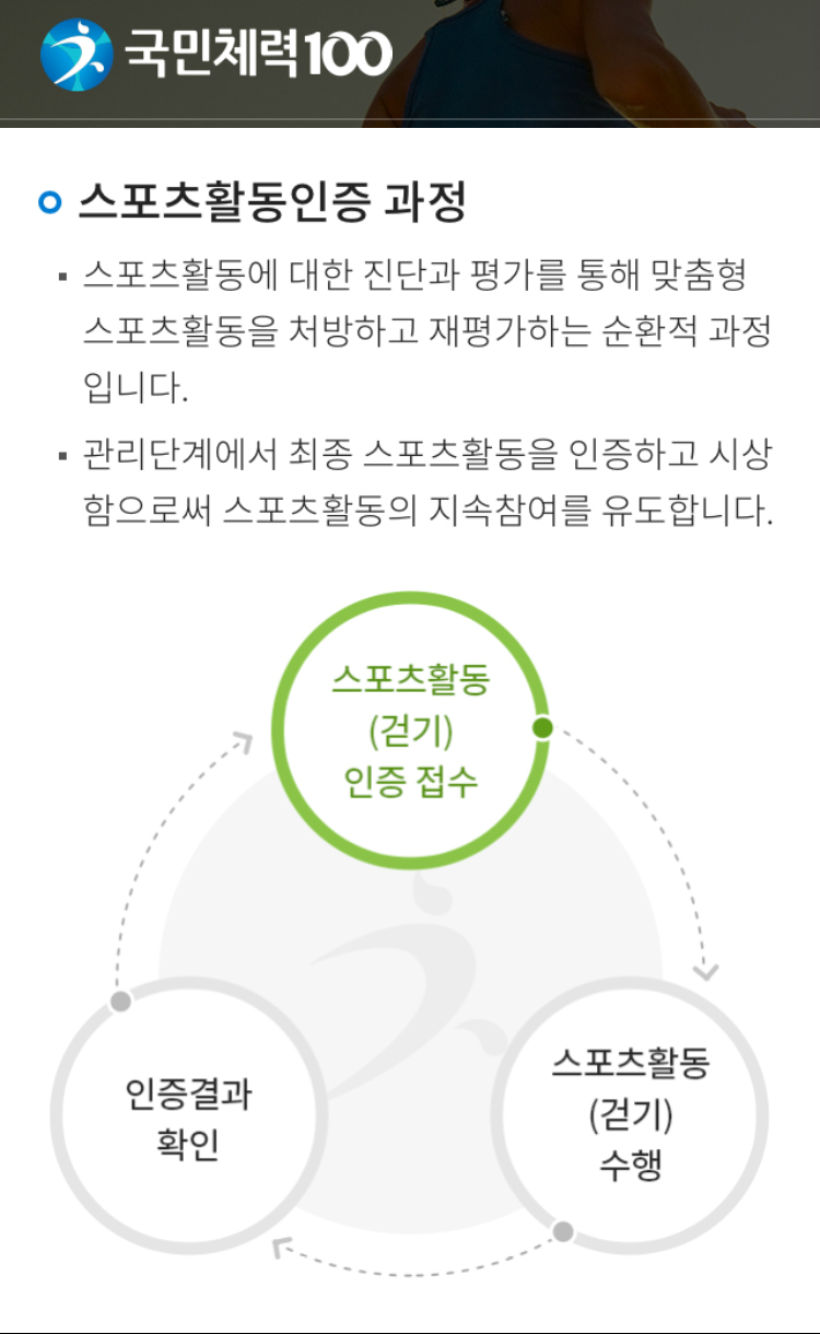 국민체력 100 스포츠활동인증 과정 · 스포츠활동에 대한 진단과 평가를 통해 맞춤형 스포츠활동을 처방하고 재평가하는 순환적 과정 입니다. · 관리단계에서 최종 스포츠활동을 인증하고 시상함으로써 스포츠활동의 지속참여를 유도합니다. 스포츠활동(걷기)인증접수 →스포츠활동(걷기)수행→인증결과확인