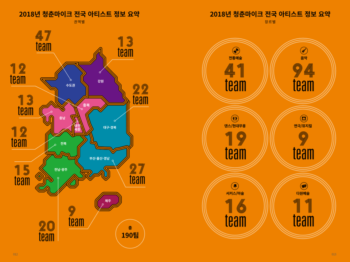 2018 청춘마이크 전국 아티스트 요약도